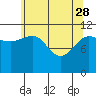 Mitchell Bay tide chart for Friday, April 28, 2023