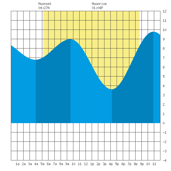 Mitchell Bay tide chart for Saturday, April 29, 2023