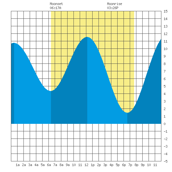Mitchell Bay tide chart for Sunday, April 2, 2023