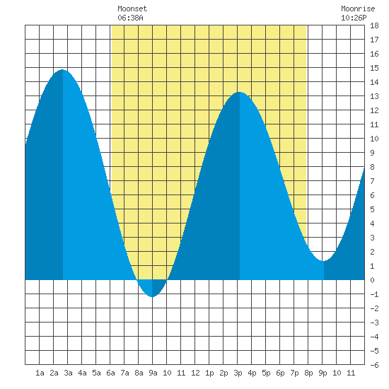 Mitchell Bay tide chart for Friday, April 7, 2023