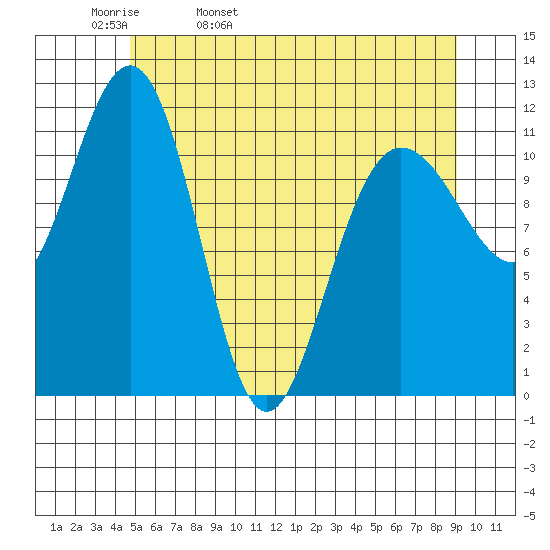 Mitchell Bay tide chart for Wednesday, May 10, 2023