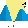 Mitchell Bay tide chart for Wednesday, May 10, 2023