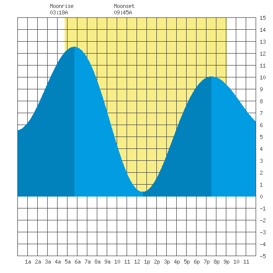Mitchell Bay tide chart for Thursday, May 11, 2023