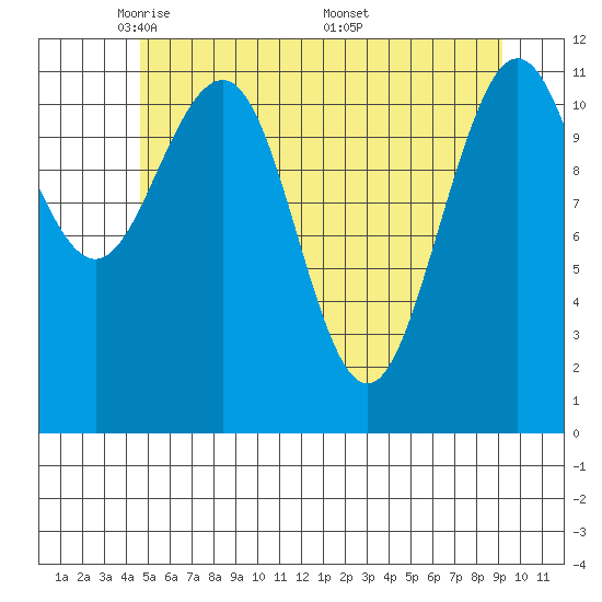 Mitchell Bay tide chart for Saturday, May 13, 2023