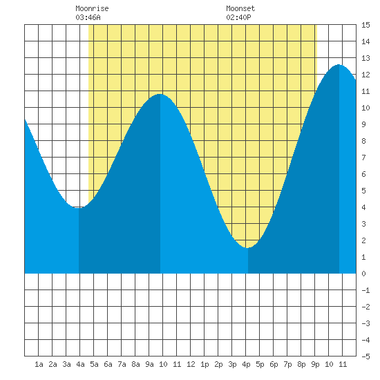 Mitchell Bay tide chart for Sunday, May 14, 2023