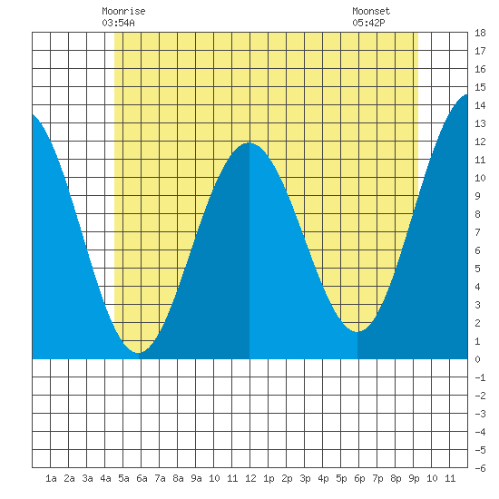 Mitchell Bay tide chart for Tuesday, May 16, 2023