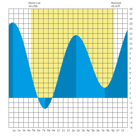 Mitchell Bay tide chart for Thursday, May 18, 2023
