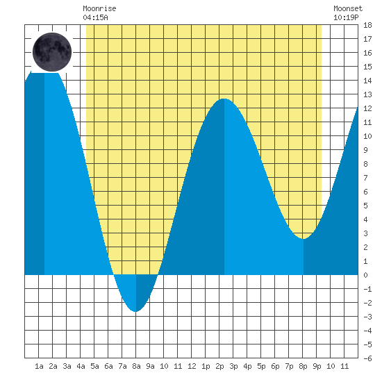 Mitchell Bay tide chart for Friday, May 19, 2023