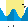 Mitchell Bay tide chart for Monday, May 1, 2023
