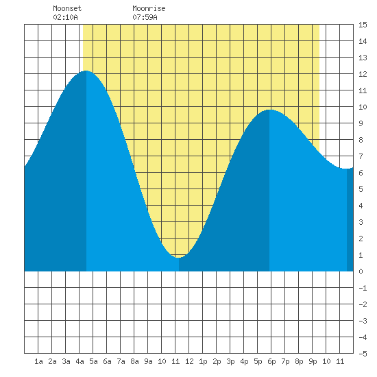Mitchell Bay tide chart for Wednesday, May 24, 2023