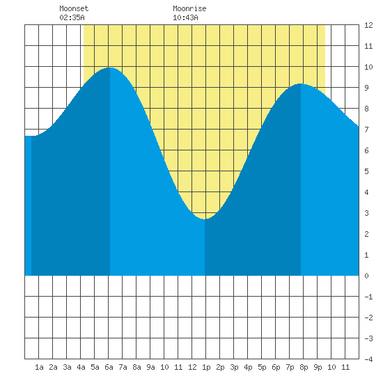 Mitchell Bay tide chart for Friday, May 26, 2023