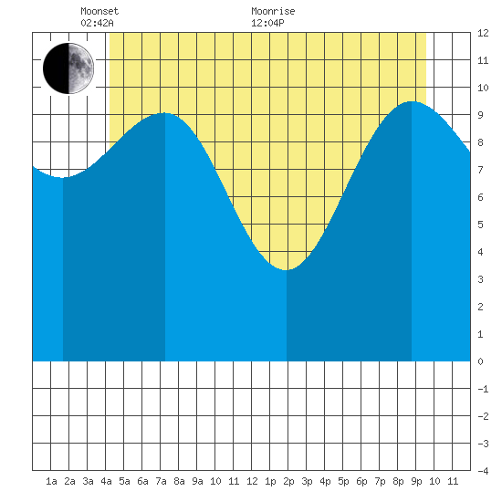 Mitchell Bay tide chart for Saturday, May 27, 2023