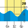 Mitchell Bay tide chart for Sunday, May 28, 2023