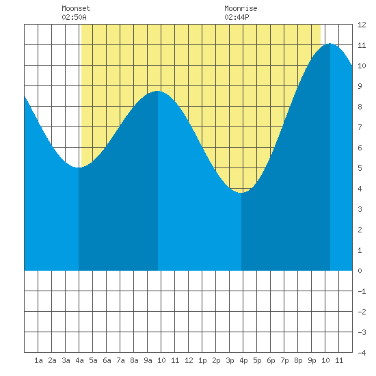 Mitchell Bay tide chart for Monday, May 29, 2023