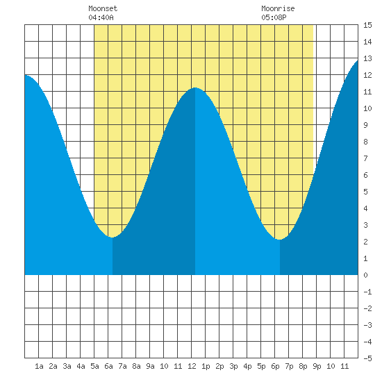 Mitchell Bay tide chart for Tuesday, May 2, 2023