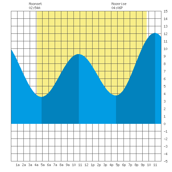 Mitchell Bay tide chart for Tuesday, May 30, 2023