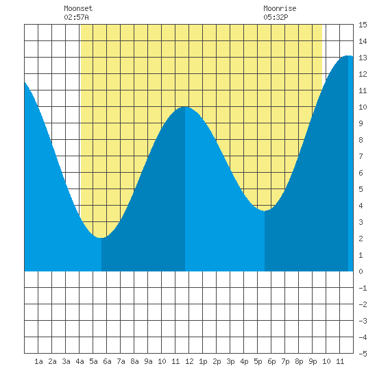 Mitchell Bay tide chart for Wednesday, May 31, 2023