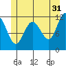 Mitchell Bay tide chart for Wednesday, May 31, 2023