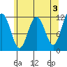 Mitchell Bay tide chart for Wednesday, May 3, 2023