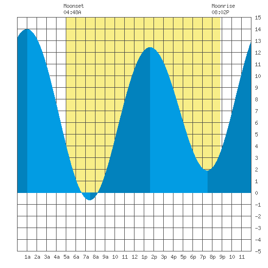 Mitchell Bay tide chart for Thursday, May 4, 2023