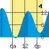 Mitchell Bay tide chart for Thursday, May 4, 2023