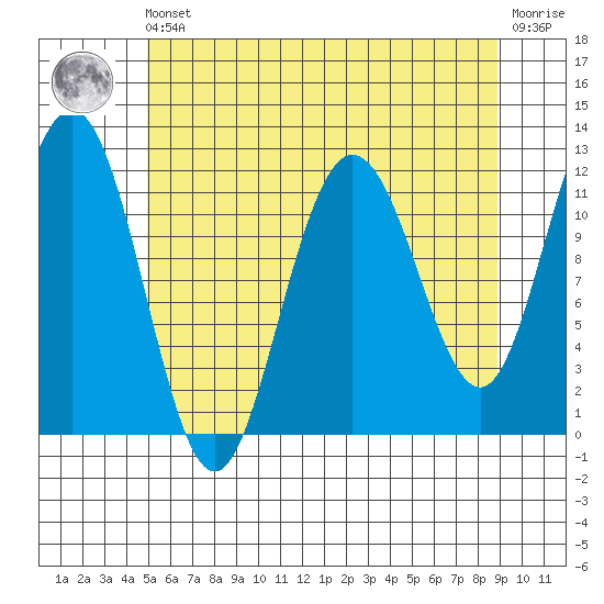 Mitchell Bay tide chart for Friday, May 5, 2023