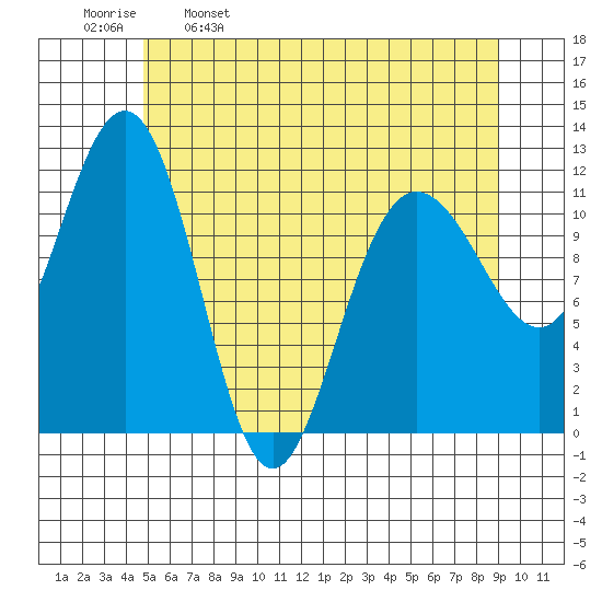 Mitchell Bay tide chart for Tuesday, May 9, 2023