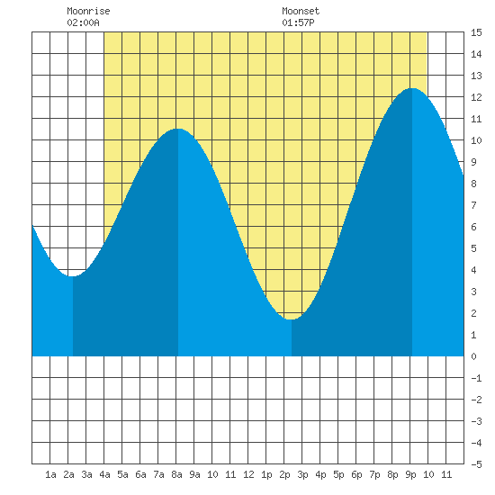 Mitchell Bay tide chart for Sunday, June 11, 2023