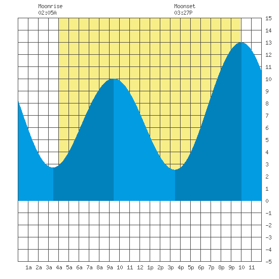 Mitchell Bay tide chart for Monday, June 12, 2023