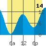 Mitchell Bay tide chart for Wednesday, June 14, 2023