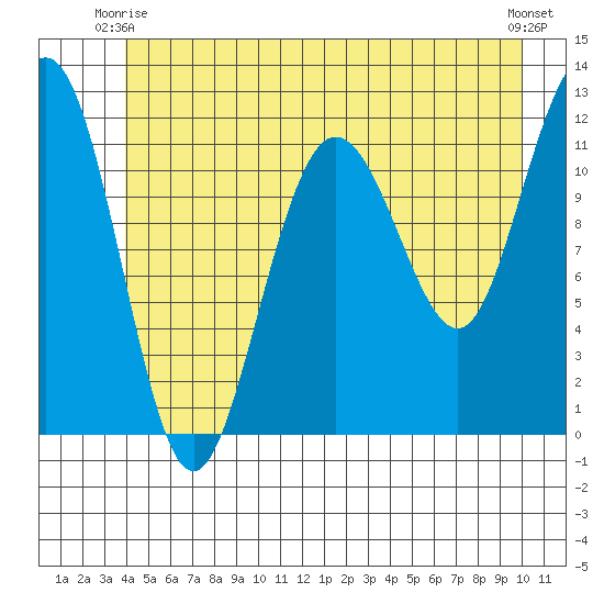 Mitchell Bay tide chart for Friday, June 16, 2023