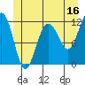 Mitchell Bay tide chart for Friday, June 16, 2023