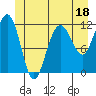Mitchell Bay tide chart for Sunday, June 18, 2023
