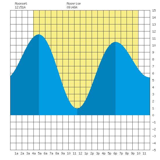 Mitchell Bay tide chart for Friday, June 23, 2023