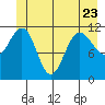 Mitchell Bay tide chart for Friday, June 23, 2023