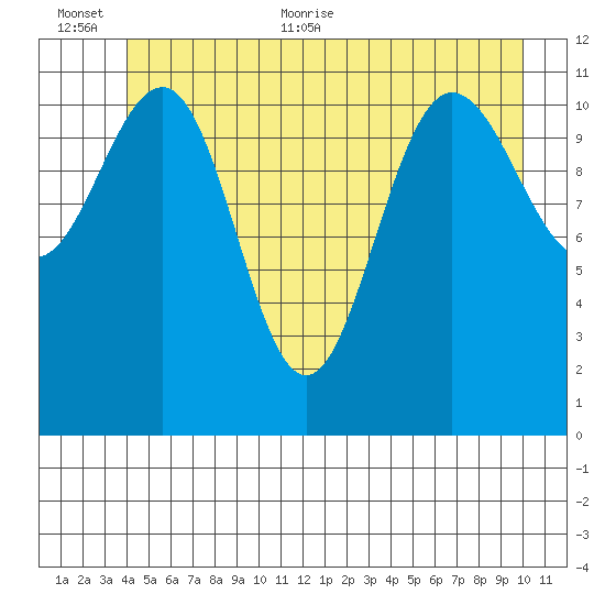 Mitchell Bay tide chart for Saturday, June 24, 2023