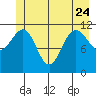 Mitchell Bay tide chart for Saturday, June 24, 2023