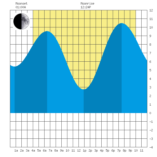 Mitchell Bay tide chart for Sunday, June 25, 2023