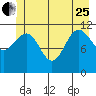 Mitchell Bay tide chart for Sunday, June 25, 2023