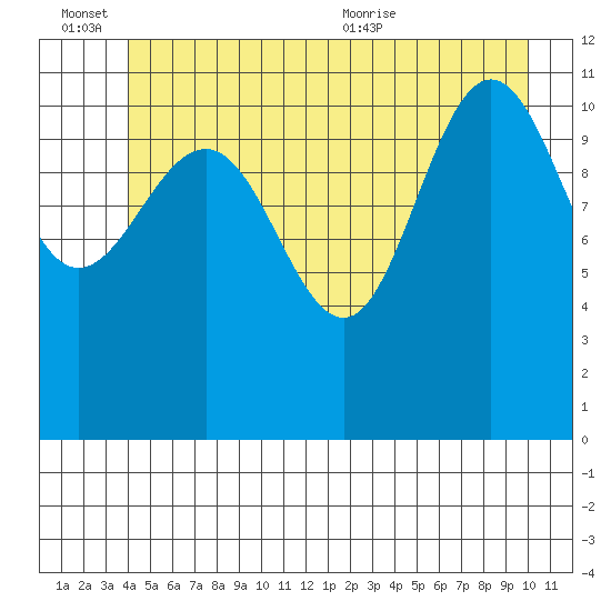 Mitchell Bay tide chart for Monday, June 26, 2023