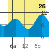 Mitchell Bay tide chart for Monday, June 26, 2023