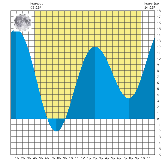 Mitchell Bay tide chart for Saturday, June 3, 2023