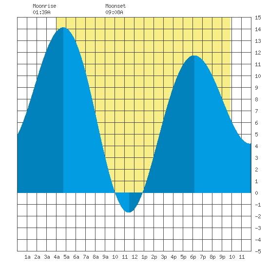 Mitchell Bay tide chart for Thursday, June 8, 2023