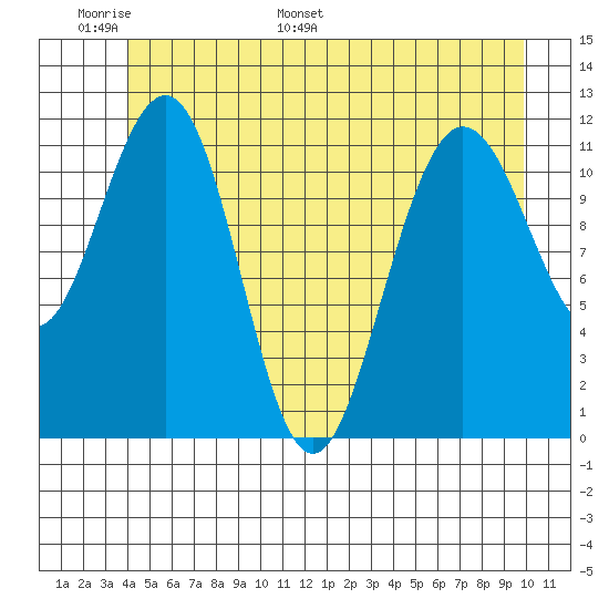 Mitchell Bay tide chart for Friday, June 9, 2023