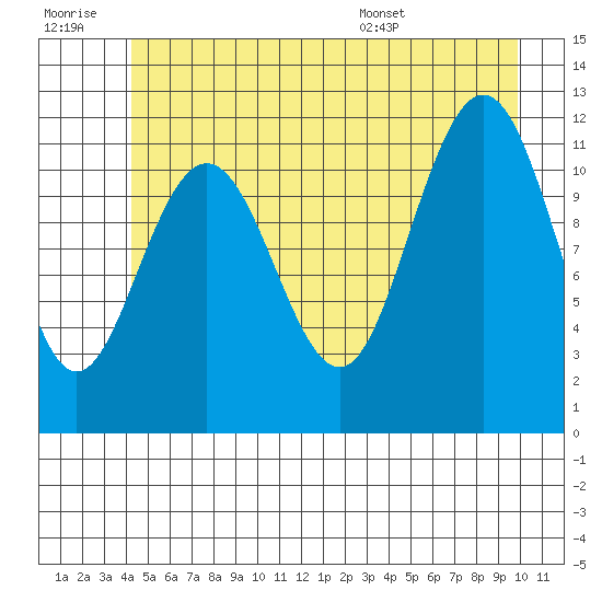 Mitchell Bay tide chart for Monday, July 10, 2023