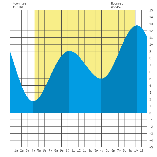 Mitchell Bay tide chart for Wednesday, July 12, 2023