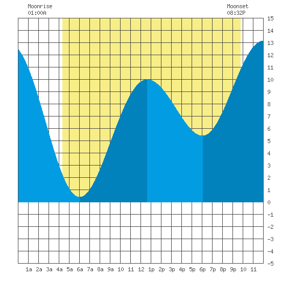 Mitchell Bay tide chart for Friday, July 14, 2023