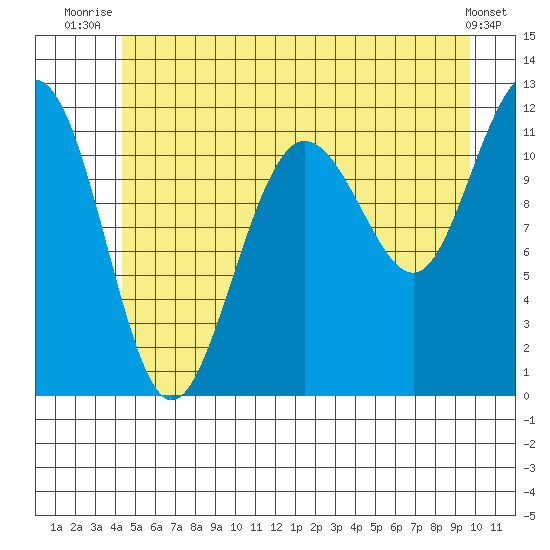 Mitchell Bay tide chart for Saturday, July 15, 2023