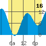 Mitchell Bay tide chart for Sunday, July 16, 2023