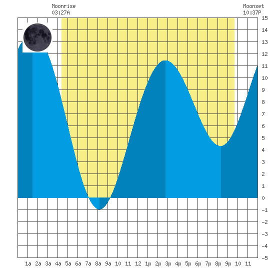 Mitchell Bay tide chart for Monday, July 17, 2023
